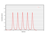  delta Boron doping in Si